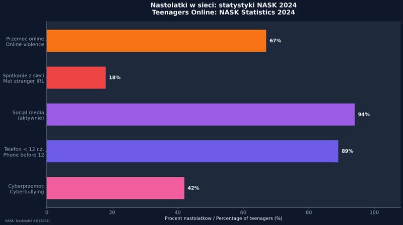 Statistics — forms of cyberbullying among teenagers